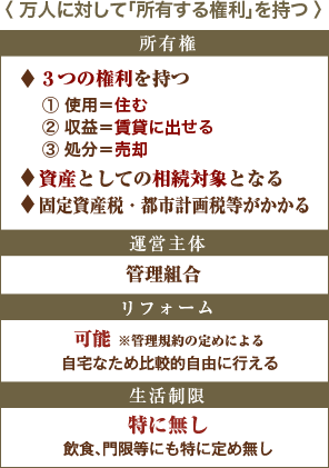 〈万人に対して「所有する権利」を持つ〉 所有権／◆３つの権利を持つ① 使用＝住む、②収益＝賃貸に出せる、③処分＝売却　◆資産としての相続対象となる　◆固定資産税・都市計画税等がかかる　運営主体／管理組合　リフォーム／可能 ※管理規約の定めによる　自宅なため比較的自由に行える　生活制限／特に無し 飲食、門限等にも特に定め無し