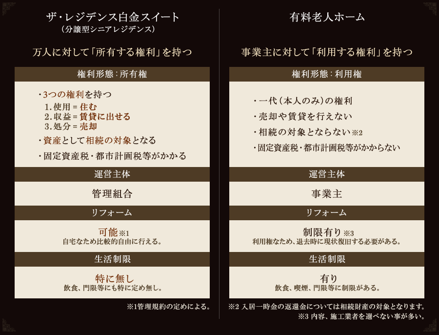 ザ・レジデンス白金スイート （分譲型シニアレジデンス）万人に対して「所有する権利」を持つ
有料老人ホーム
事業主に対して「利用する権利」を持つ